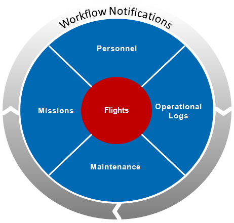 Depicts the functions related to the Operations feature, which are described in detail on this page.