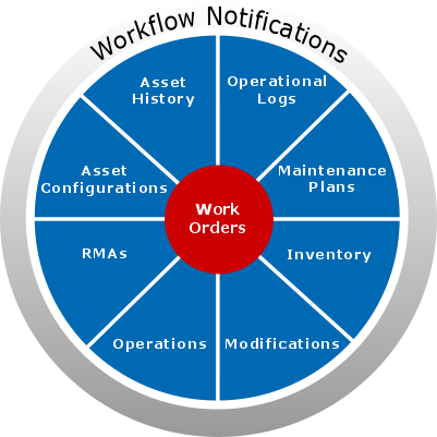 Depicts the functions related to the Maintenance feature, which are described in detail on this page.